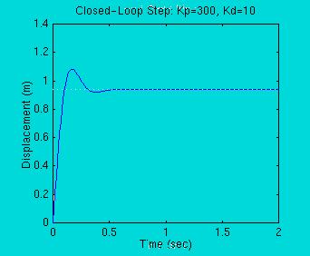 PD Controller Αναλογικός- Διαφορικός Ελεγκτής (2/2) Επιλέγοντας Κ =300, d =10 Από τη γραφική παράσταση της απόκρισης φαίνεται ότι ο