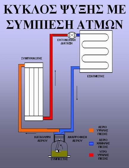 Ψ υ κ τ ι κ ό ς κ ύ κ λ ο ς Εικόνα 1: Ψυκτική