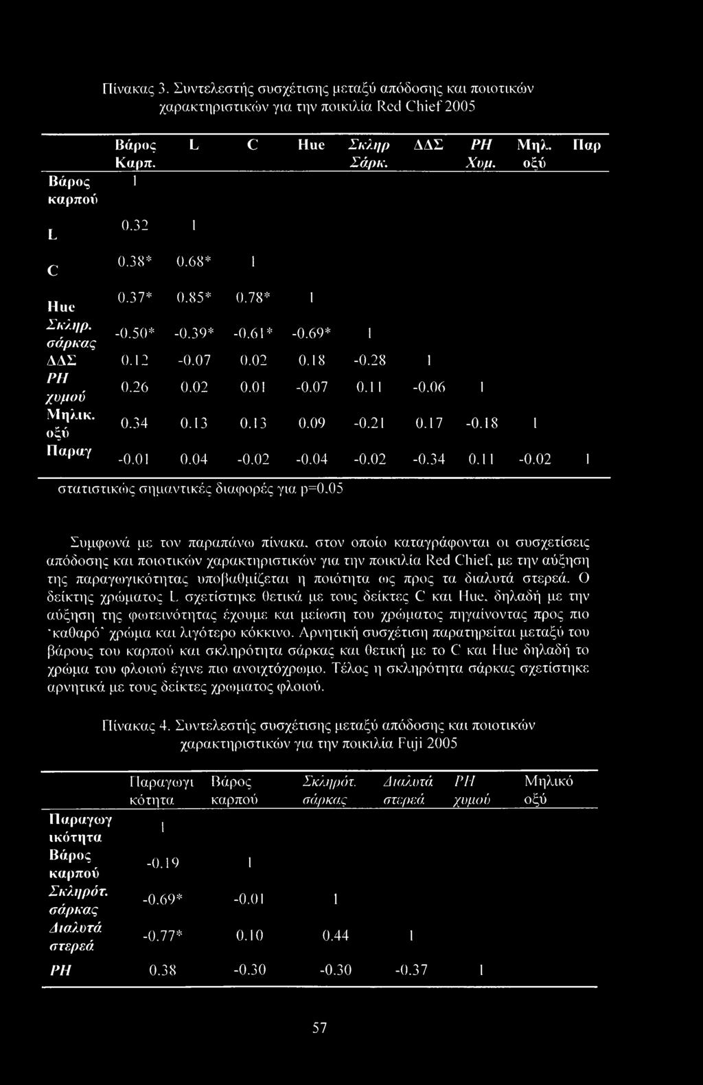 18 1 Παραγ -0.01 0.04-0.02-0.04-0.02-0.34 0.11-0.