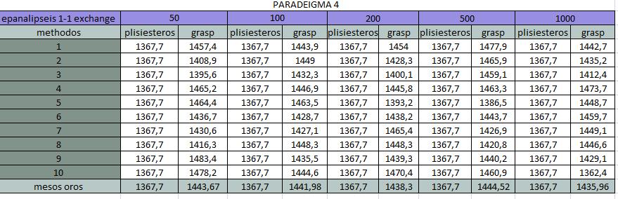 Παράδειγμα 4 αριθμός πελατών: 150 χωρητικότητα οχήματος: 200 μέγιστος επιτρεπτός χρόνος των οχημάτων στην εξυπηρέτηση: απεριόριστος χρόνος εξυπηρέτησης: 0 Πίνακας 5.