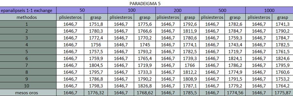 Παράδειγμα 5 αριθμός πελατών: 199 χωρητικότητα οχήματος: 200 μέγιστος επιτρεπτός χρόνος των οχημάτων στην εξυπηρέτηση: απεριόριστος χρόνος εξυπηρέτησης: 0 Πίνακας 5.