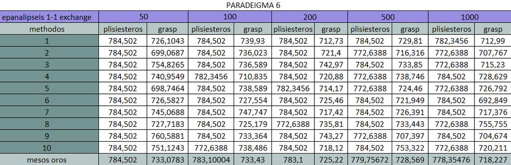 Παράδειγμα 6 αριθμός πελατών: 50 χωρητικότητα οχήματος: 160 μέγιστος επιτρεπτός χρόνος των οχημάτων στην εξυπηρέτηση: 200 χρόνος εξυπηρέτησης: 10 Πίνακας 5.