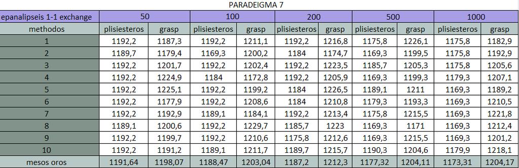 Παράδειγμα 7 αριθμός πελατών: 75 χωρητικότητα οχήματος: 140 μέγιστος επιτρεπτός χρόνος των οχημάτων στην εξυπηρέτηση: 160 χρόνος εξυπηρέτησης: 10 Πίνακας 5.