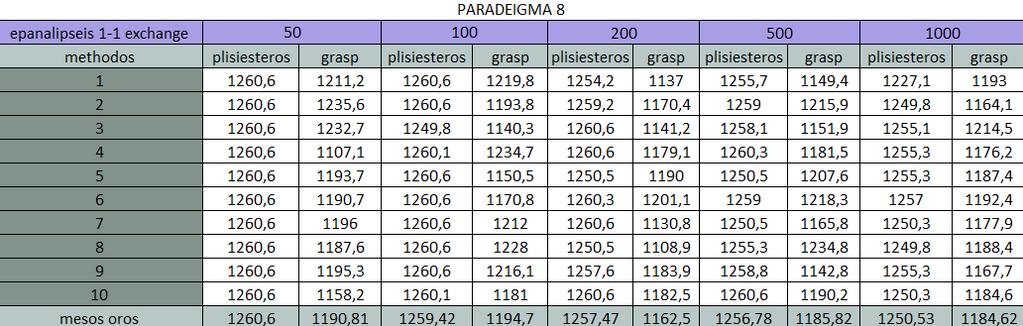 Παράδειγμα 8 αριθμός πελατών: 100 χωρητικότητα οχήματος: 200 μέγιστος επιτρεπτός χρόνος των οχημάτων στην εξυπηρέτηση: 230 χρόνος εξυπηρέτησης: 10 Πίνακας 5.