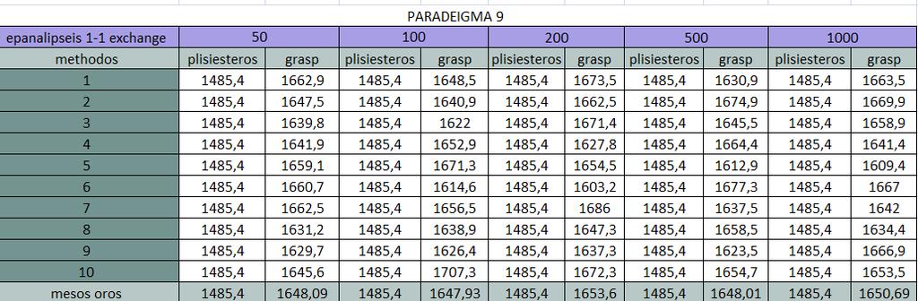 Παράδειγμα 9 αριθμός πελατών: 150 χωρητικότητα οχήματος: 200 μέγιστος επιτρεπτός χρόνος των οχημάτων στην εξυπηρέτηση: 200 χρόνος εξυπηρέτησης: 10 Πίνακας 5.