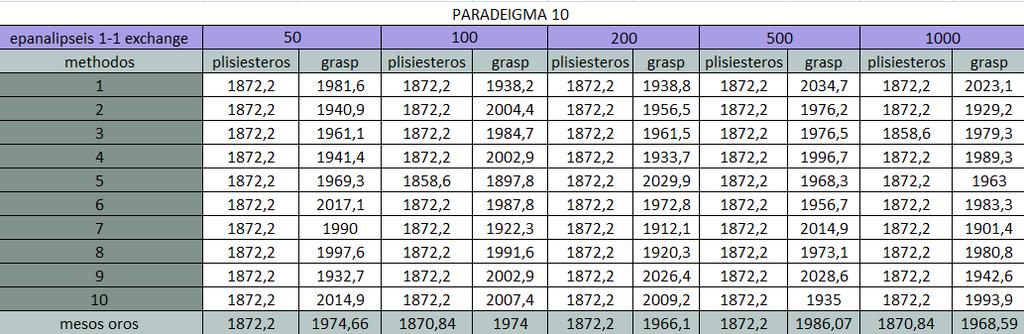 Παράδειγμα 10 αριθμός πελατών: 199 χωρητικότητα οχήματος: 200 μέγιστος επιτρεπτός χρόνος των οχημάτων στην εξυπηρέτηση: 200 χρόνος εξυπηρέτησης: 10 Πίνακας 5.