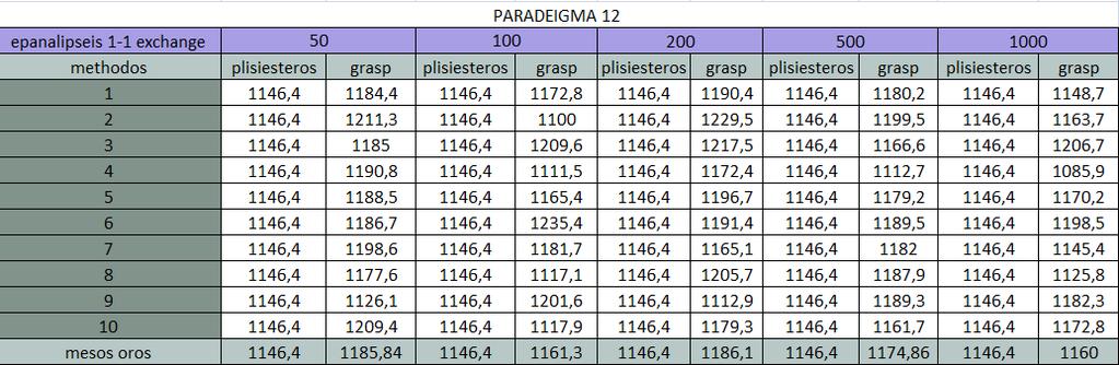 Παράδειγμα 12 αριθμός πελατών: 100 χωρητικότητα οχήματος: 200 μέγιστος επιτρεπτός χρόνος των οχημάτων στην εξυπηρέτηση: απεριόριστος χρόνος εξυπηρέτησης: 0 Πίνακας 5.