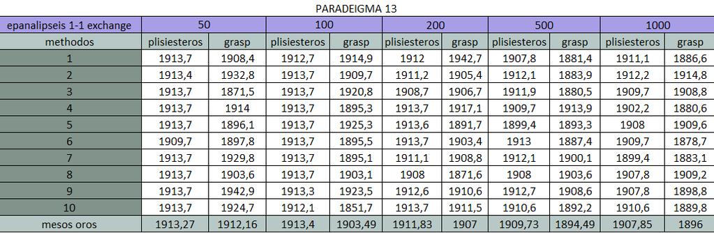 Παράδειγμα 13 αριθμός πελατών: 120 χωρητικότητα οχήματος: 200 μέγιστος επιτρεπτός χρόνος των οχημάτων στην εξυπηρέτηση: 720 χρόνος εξυπηρέτησης: 50 Πίνακας 5.