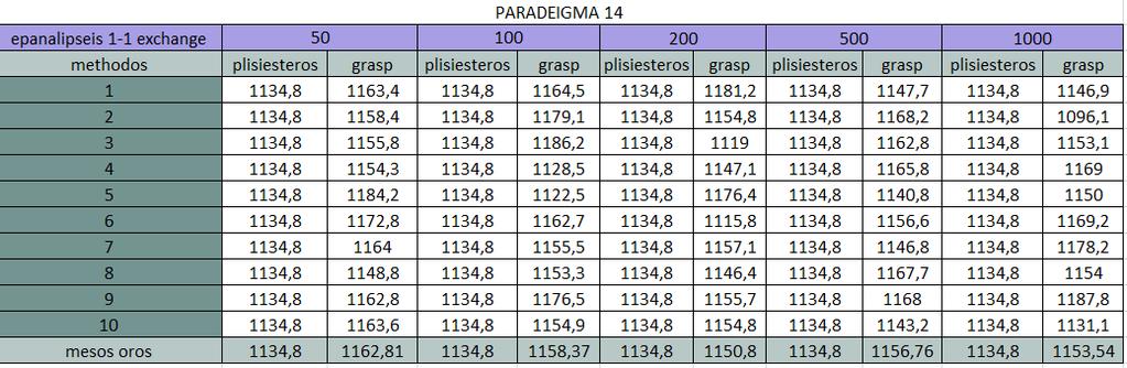 Παράδειγμα 14 αριθμός πελατών: 100 χωρητικότητα οχήματος: 200 μέγιστος επιτρεπτός χρόνος των οχημάτων στην εξυπηρέτηση: 1040 χρόνος εξυπηρέτησης: 90 Πίνακας 5.