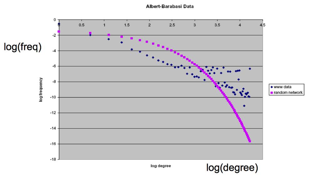 ιστού (World Wide Web) προτάθηκε από τους Albert-László Barabási και Réka Albert το 1999 [40], οι οποίοι πρότειναν το μοντέλο αυτό και για τη διαδικασία σχηματισμού δικτύων γενικότερα.
