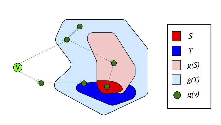 Σχήμα 3.2: Γραφική απόδειξη submodularity για το independent cascade μοντέλο. [5] Επομένως, αποδέιξαμε με γραφικό τρόπο ότι για έναν στατικό γράφο ισχύει η ιδιότητα submodularity.