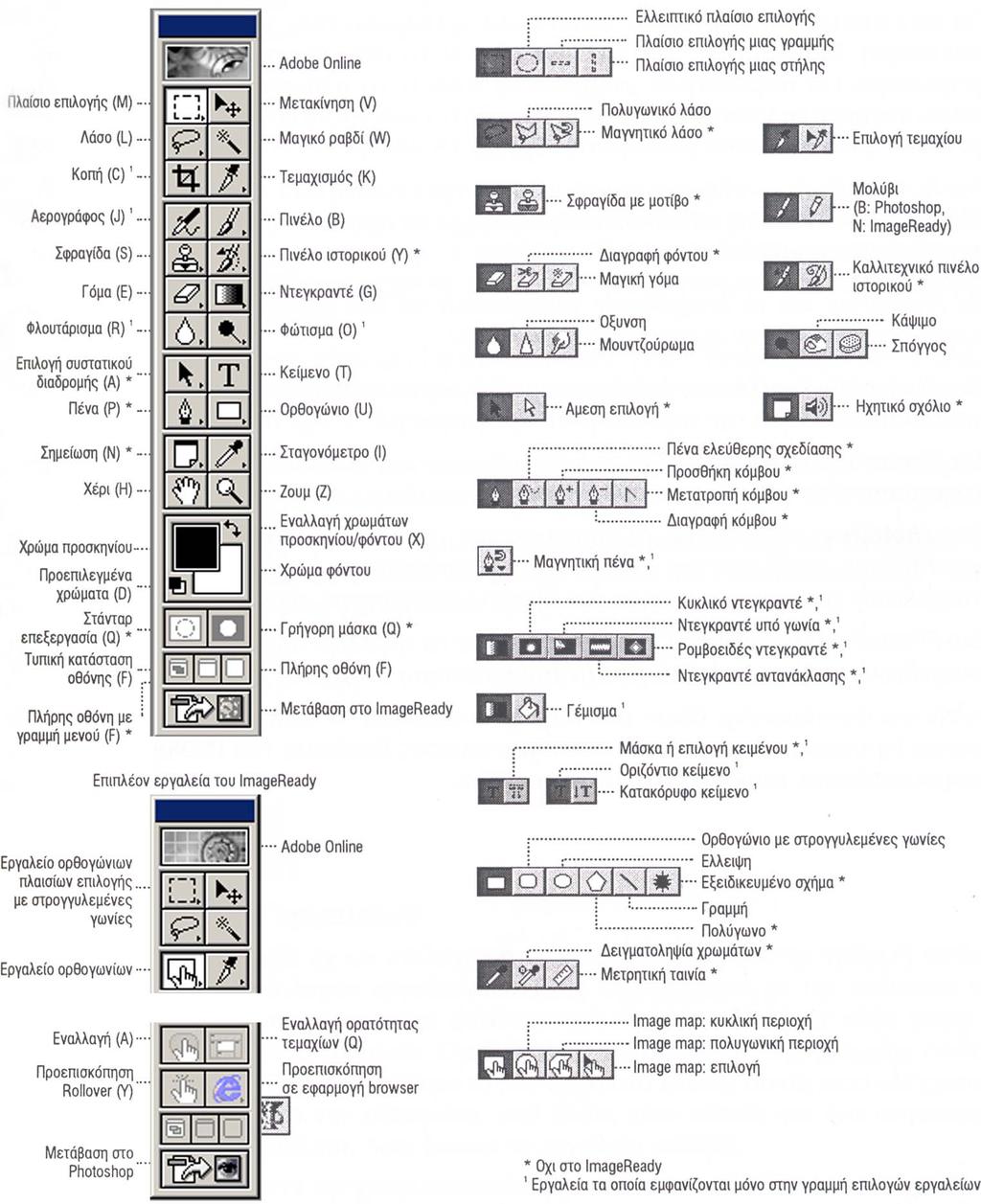 Εργαλεία του Photoshop Η εργαλειοθήκη (toolbox) περιέχει εργαλεία επιλογής, εργαλεία εφαρμογής χρώματος, εργαλεία επεξεργασίας, μηχανισμούς