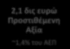 688 Εργαζόμενοι ~3,2% των εργαζομένων στην Ελλάδα Ο πολιτιστικός και δημιουργικός τομέας στην Ελλάδα 2,1 δις ευρώ Προστιθέμενη Αξία ~1,4%