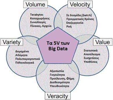 Εικόνα 1-4 Τα 5V των Big Data και κάποιες λέξεις που τα χαρακτηρίζουν (Πηγή: (Mandal, B. et al.
