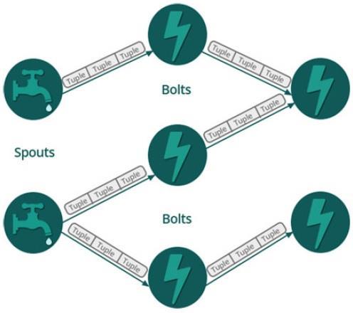 bolts (κεραυνός). To spout είναι μια πηγή ροής ενώ ένα bolt καταναλώνει οποιοδήποτε αριθμό ροών εισόδου, εκτελεί κάποια επεξεργασία και ενδεχομένως βγάζει νέες ροές.