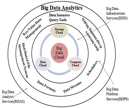 Big Data Analytics Services (BDAS): Εδώ προσφέρονται εργαλεία ανάλυσης των δεδομένων μεγάλης κλίμακας σε επιχειρήσεις βασισμένα στις ανάγκες του πελάτη και τη συμφωνία που έχει γίνει με τον πάροχο με