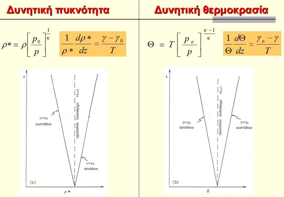 Άλλα κριτήρια ευστάθειας ξηρού αέρα Πηγή: http://eclass.auth.