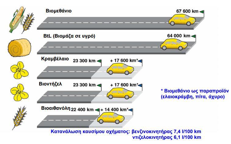 σε θέση να διανύσει μεγαλύτερη απόσταση με την ίδια ποσότητα υλικών εισόδου.