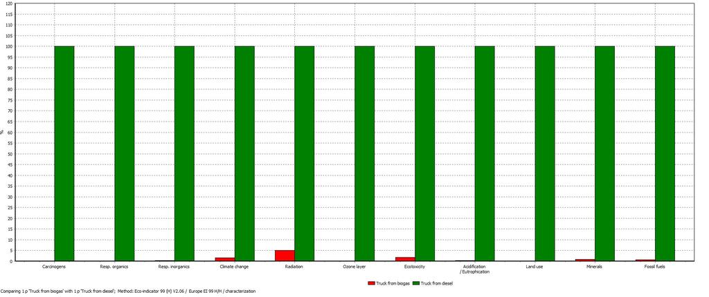 Διάγραμμα 10. Σύγκριση καυσίμων 7.4.Κόστος Μονάδας Ακολουθεί μία τυπική ανάλυση κόστους της μονάδας, προκειμένου να αποδειχθεί ότι η επένδυση είναι συμφέρουσα.