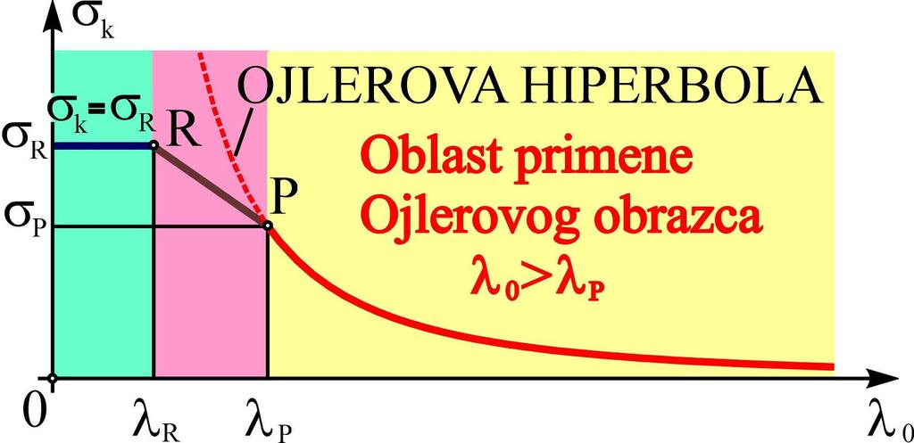 Ojerov obrazac za ritičnu siu primenjuje se sa izvesnim ograničenjima Obrazac je izveden iz diferencijane jednačine eastične inije, oja važi za područje eastičnih deformacija (u granicama Huovog