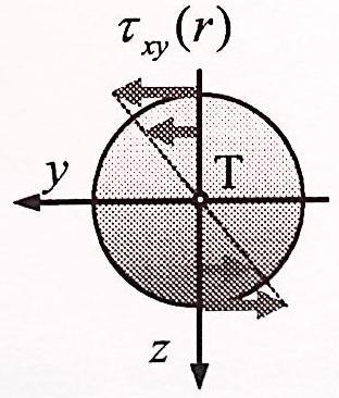 Napetost: ; W T - odpornostni torzijski moment ( W Tkrog = ) Kot zasuka: (v radianih). Torzijska obremenitev ravne palice okroglega prereza. Torzijske napetosti okroglega prereza. 16.