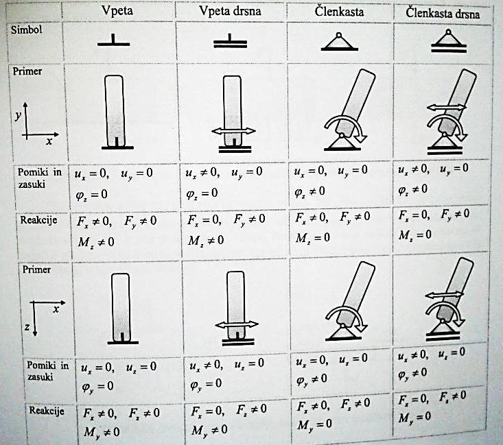 3. Podpora in vez (računanje reakcij v podporah) Vsaka konstrukcija je prosto gibljiva, dokler njene lege ne utrdimo z uporabo mehanskih sklepov, ki jim pravimo podpore.