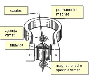 D Arsonvalov galvanometer ima nad tuljavico malo zrcalce, v katerega usmerimo snop svetlobe in opazujemo njen odklon. http://en.wikipedia.org/wiki/galvanometer http://physics.kenyon.