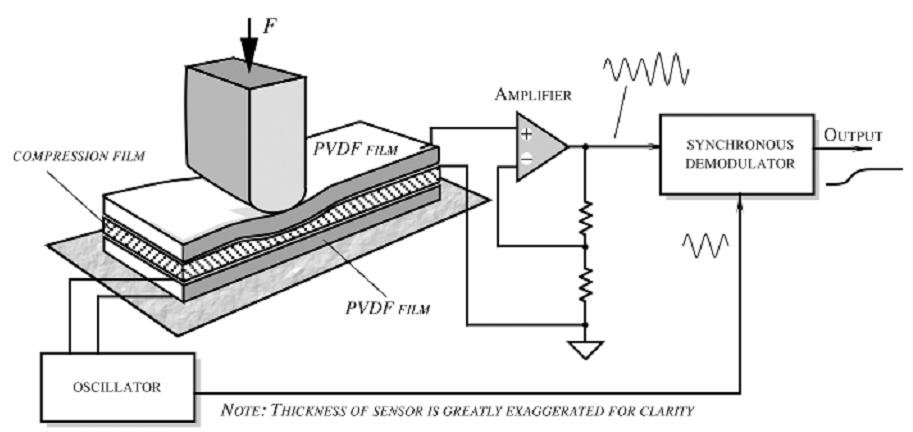 SENZORI DODIRA U određenom opsegu senzor je linearan. Pomoću MUX-a može se odrediti raspodela sile na površini.