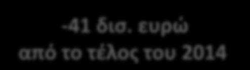 Οι καταθέσεις συρρικνώθηκαν Καταθέσεις