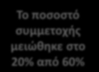 στα 2,4 δισ.