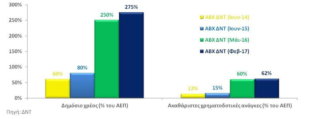 Οι δείκτες του χρέους