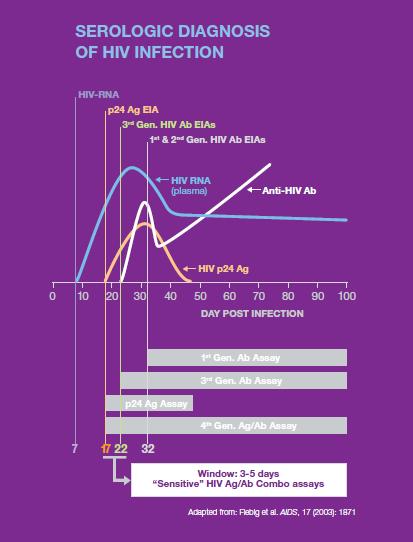 ΟΜΩΣ ΟΙ ΚΑΙΡΟΙ ΑΛΛΑΖΟΥΝ 1998-2010 Οι μοριακές τεχνικές ΝΑΤ για την ανίχνευση