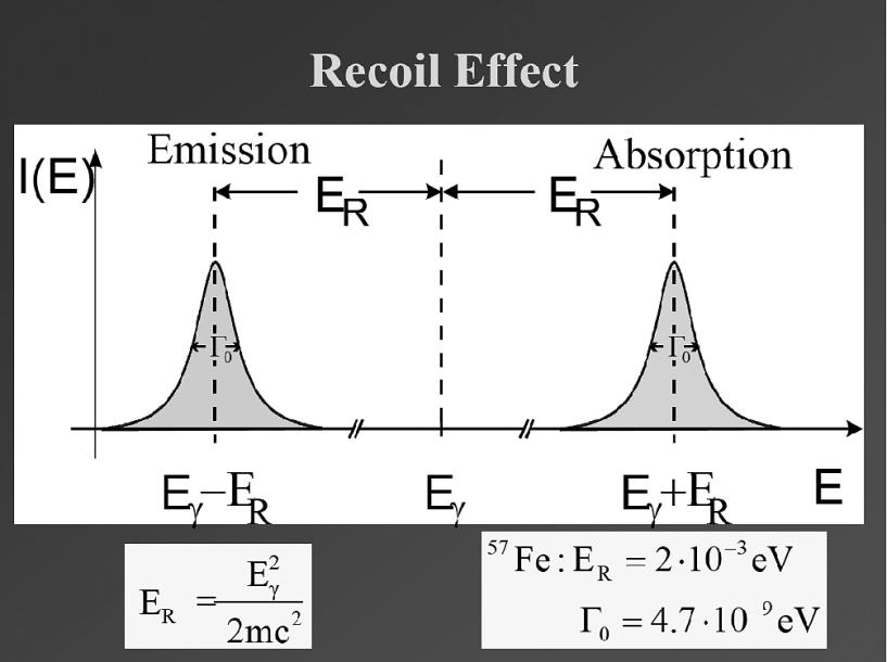 Φαινόμενο Mössbauer Στις μεταπτώσεις των πυρήνων αντιστοιχεί γ ακτινοβολία.