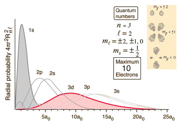 Ισομερής Μετατόπιση (δ) Ηλεκτρονιακή συνεισφορά: Η πυκνότητα του ηλεκτρονιακού νέφους στον πυρήνα, Ψ S 2 (0).
