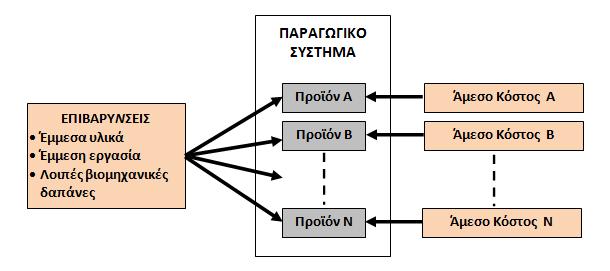 Ραραδοςιακι κοςτολόγθςθ 14 Αντικείμενα κόςτουσ (cost objects): προϊόντα Κφριοσ ςτόχοσ: θ κατανομι των επιβαρφνςεων Ρϊσ γίνεται θ