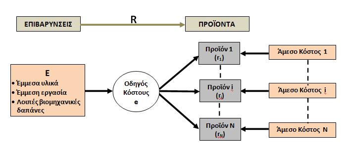 Απλι κοςτολόγθςθ με 1 οδθγό κόςτουσ 19 Δεδομζνα: Το ςυνολικό