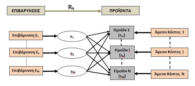 Απλι κοςτολόγθςθ με πολλοφσ οδθγοφσ κόςτουσ 22 Δεδομζνα Οι βαςικζσ ςυνιςτϊςεσ των Επιβαρφνςεων: Ε k Το ςυνολικό φψοσ του Οδθγοφ Κόςτουσ για κάκε ςυνιςτϊςα: R