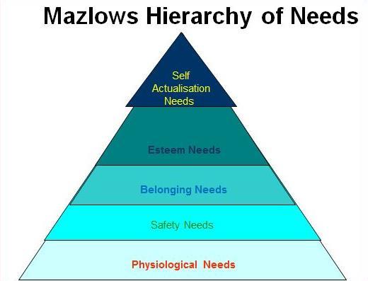 3.Maslows Hierarchy of Needs Εικόνα 4: