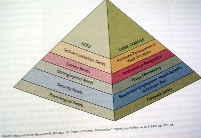 4.Maslows Hierarchy of Needs Εικόνα 5: