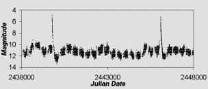 Recurrent Nova RS Oph Symbiotic Z And Ο χρόνος στις παρατηρήσεις των µεταβλητών µετράται σε Ιουλιανές ηµέρες (J.D.) και δεκαδικά της ηµέρας.