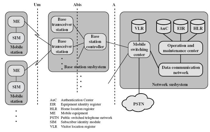 GSM (2/6)