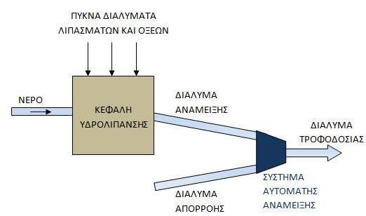 Ανακύκλωση με βάση τις συγκεντρώσεις απορρόφησης