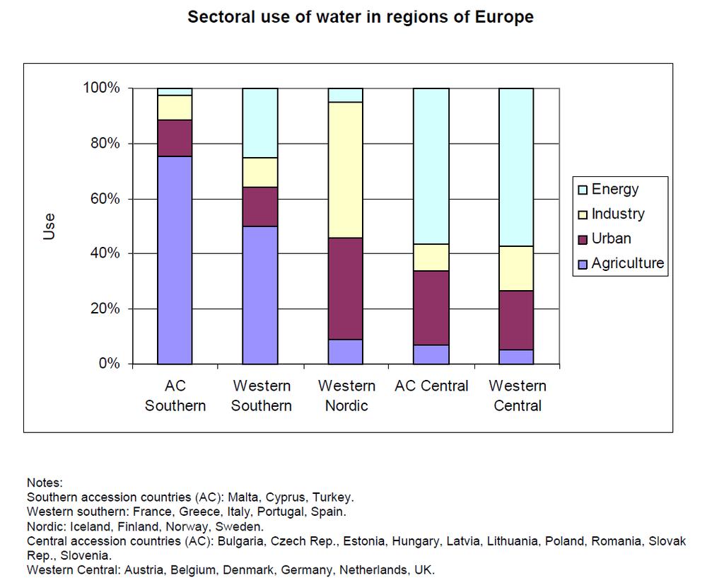 Οι υδατικοί πόροι στην Ευρώπη Σχήμα 1: Κατανάλωση νερού κατά τομέα χρήσης στην Ευρώπη Πηγή: http://www.eea.europa.