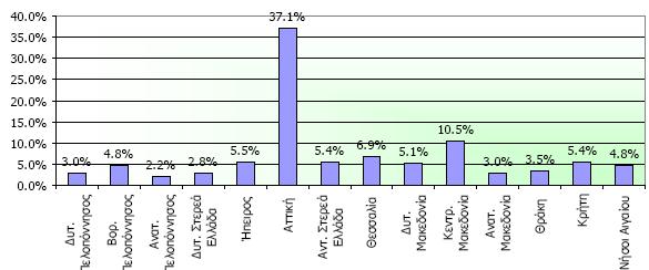 Κατανάλωση νερού στην Ελλάδα Αστική χρήση Σχήμα 4: Αστική ζήτηση νερού στην Ελλάδα για κάθε Υδατικό Διαμέρισμα.