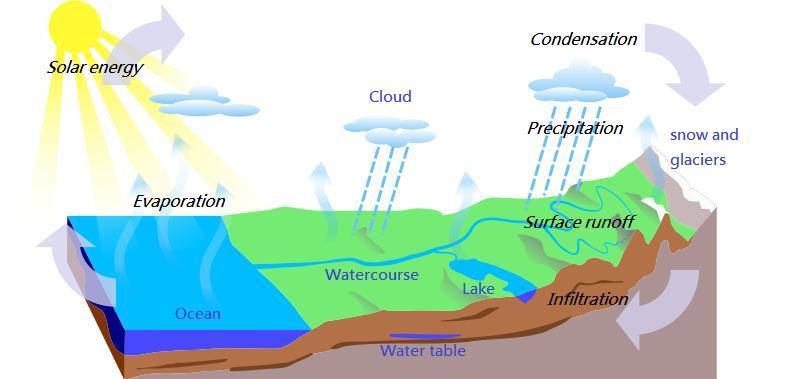 Ο υδρολογικός κύκλος Εικόνα 1: Ο υδρολογικός κύκλος. Πηγή: http://commons.