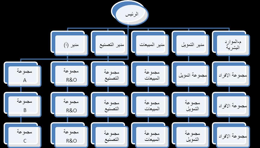 .):32: شكؿ رق )2( التصمي عمي أساس المصفوفة 5002 )بف حبتور, عمى التصميم ث- أساس النموذج المختمط: تمت االشارة الي عدد مف النماذج التنظيمية التي يركز كؿ منيا عمي متغير واحد)باستثناء المصفوفة( في تجميع