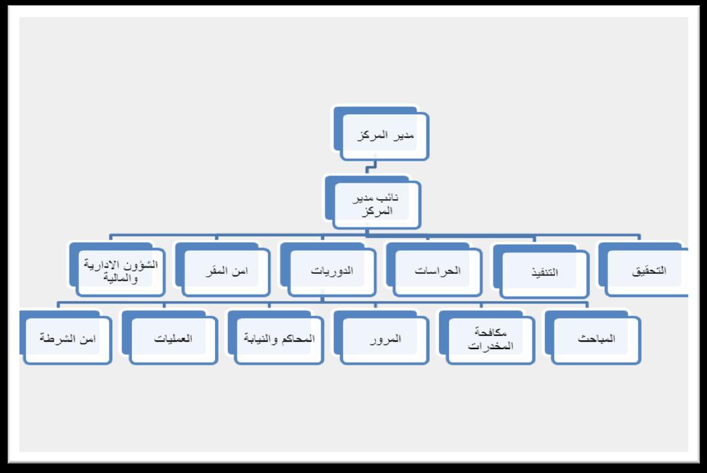 )ىيكمية وظيفية(: كالوظائؼ المتخصصة منيا, القضائية كفروع, المباحث, مكافحة المخد ارت, المحاك والنيابة, ومنيا النظامية كفروع, المرور, العمميات, الح ارسات, امف الشرطة, وبذلؾ نكوف مصفوفة متكاممة حسب الشكؿ