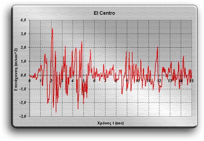 2002-2003 Μουρελάτος Ηλίας Οικονόµου Θεµιστοκλής ΚΕΦΑΛΑΙΟ 4ο ΤΙΜΕΣ ΜΕΓΙΣΤΩΝ ΜΕΤΑΚΙΝΗΣΕΩΝ ΚΑΙ ΡΟΠΩΝ ΚΑΜΨΗΣ ΤΟΥ