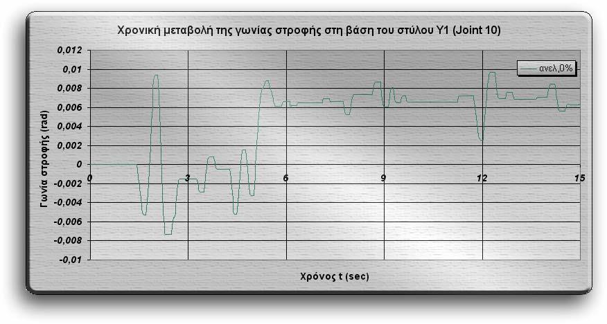 2002-2003 Μουρελάτος Ηλίας Οικονόµου Θεµιστοκλής ΚΕΦΑΛΑΙΟ 7ο ΧΡΟΝΙΚΗ ΜΕΤΑΒΟΛΗ ΤΗΣ ΓΩΝΙΑΣ ΣΤΡΟΦΗΣ ΣΤΗ ΒΑΣΗ ΤΟΥ ΣΤΥΛΟΥ Υ1.