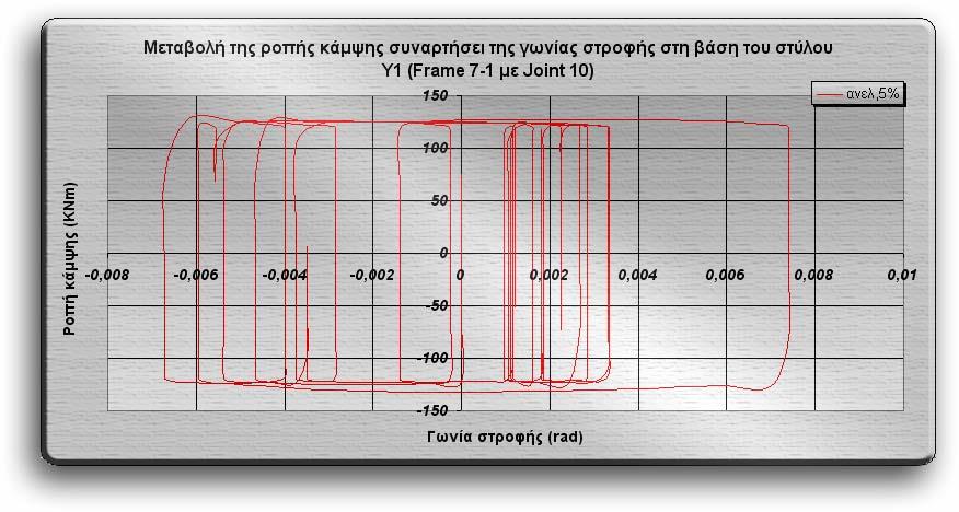 2002-2003 Μουρελάτος Ηλίας Οικονόµου Θεµιστοκλής ΚΕΦΑΛΑΙΟ 8ο ΜΕΤΑΒΟΛΗ ΤΗΣ ΡΟΠΗΣ ΚΑΜΨΗΣ ΣΥΝΑΡΤΗΣΕΙ ΤΗΣ ΓΩΝΙΑΣ ΣΤΡΟΦΗΣ ΣΤΗ ΒΑΣΗ ΤΟΥ ΣΤΥΛΟΥ Υ1.